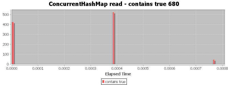 ConcurrentHashMap read - contains true 680